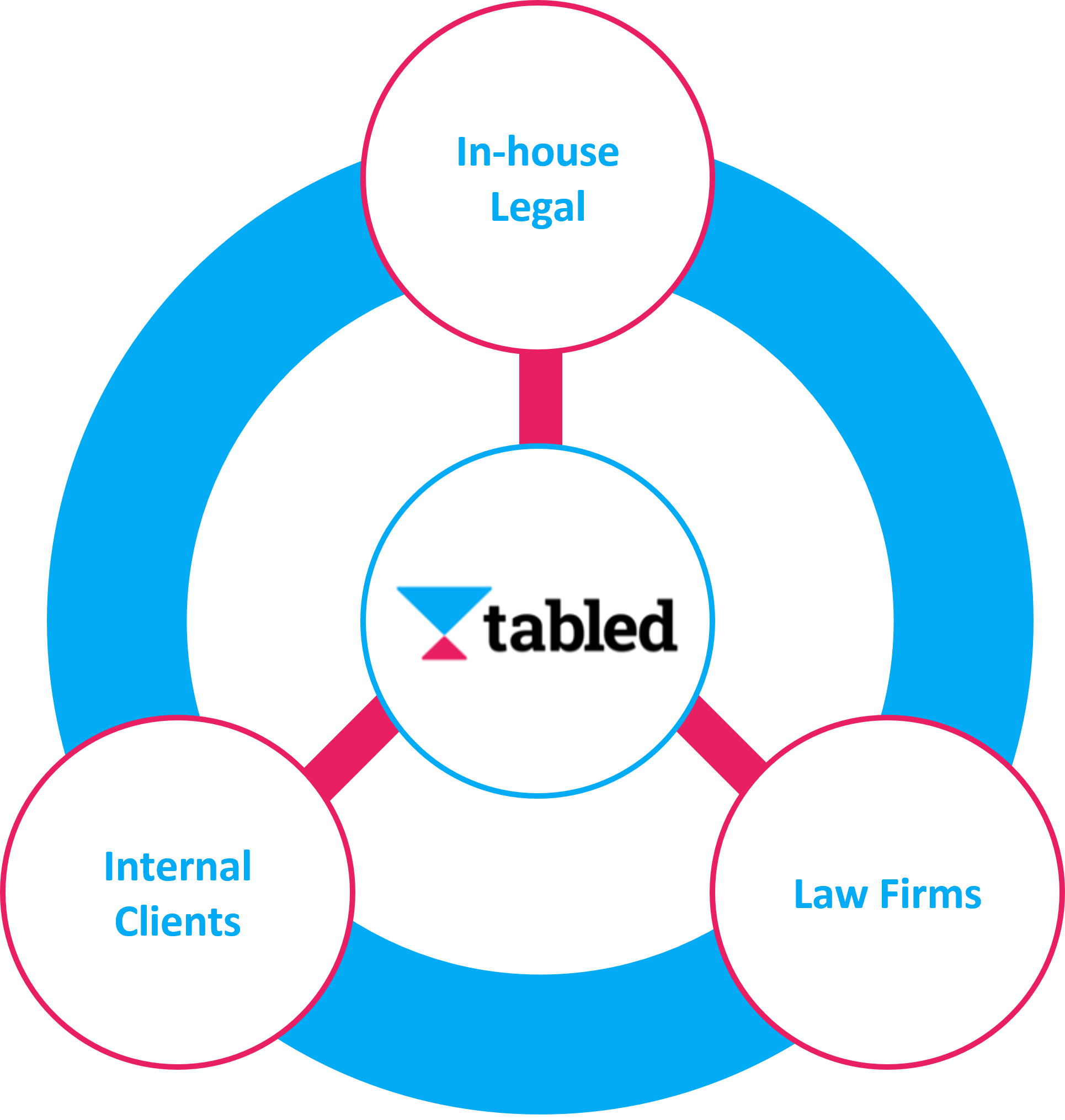 Tabled Connected Matter Management